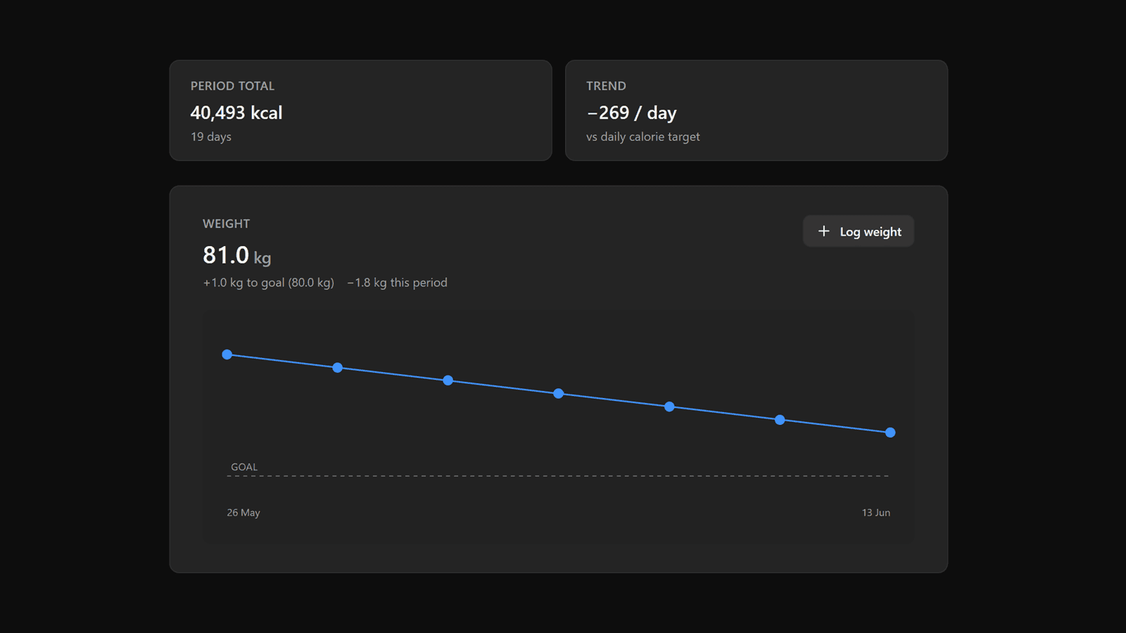 Progress trends
