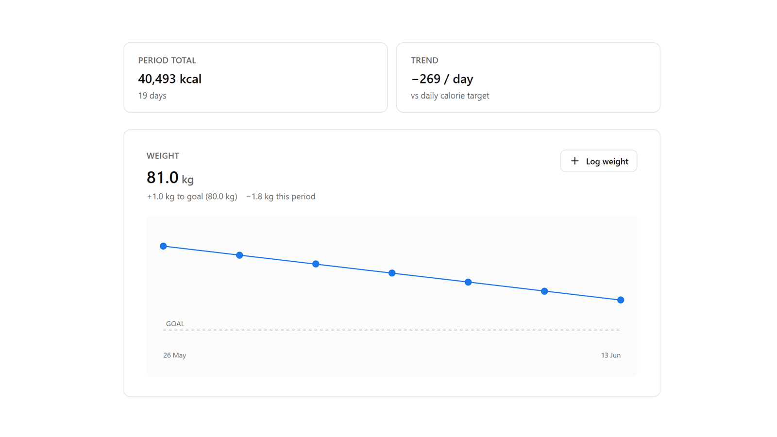Progress trends
